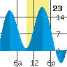 Dolphin Point tide chart for Monday, January 23, 2023