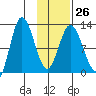 Dolphin Point tide chart for Thursday, January 26, 2023