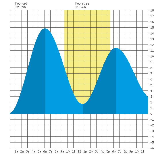Dolphin Point tide chart for Friday, January 27, 2023
