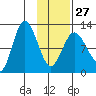 Dolphin Point tide chart for Friday, January 27, 2023