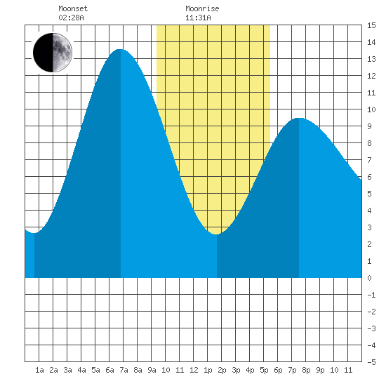 Dolphin Point tide chart for Saturday, January 28, 2023