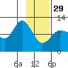 Dolphin Point tide chart for Sunday, January 29, 2023