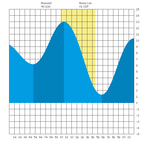 Dolphin Point tide chart for Monday, January 2, 2023