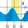 Dolphin Point tide chart for Monday, January 2, 2023