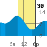 Dolphin Point tide chart for Monday, January 30, 2023