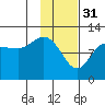 Dolphin Point tide chart for Tuesday, January 31, 2023