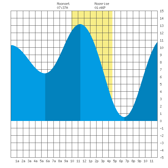 Dolphin Point tide chart for Tuesday, January 3, 2023