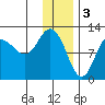 Dolphin Point tide chart for Tuesday, January 3, 2023