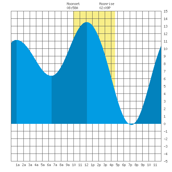 Dolphin Point tide chart for Wednesday, January 4, 2023