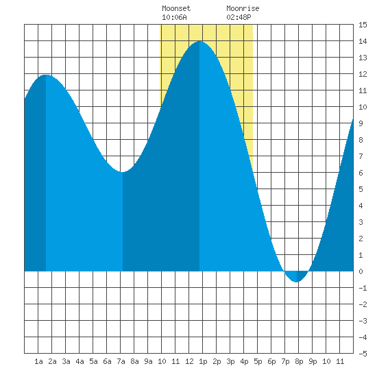 Dolphin Point tide chart for Thursday, January 5, 2023