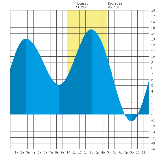 Dolphin Point tide chart for Saturday, January 7, 2023