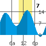 Dolphin Point tide chart for Saturday, January 7, 2023