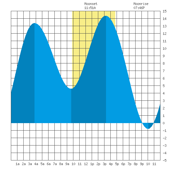 Dolphin Point tide chart for Monday, January 9, 2023