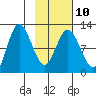 Dolphin Point tide chart for Friday, February 10, 2023