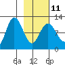 Dolphin Point tide chart for Saturday, February 11, 2023
