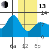 Dolphin Point tide chart for Monday, February 13, 2023