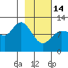 Dolphin Point tide chart for Tuesday, February 14, 2023