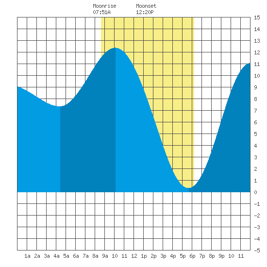 Dolphin Point tide chart for Thursday, February 16, 2023
