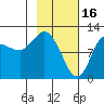 Dolphin Point tide chart for Thursday, February 16, 2023