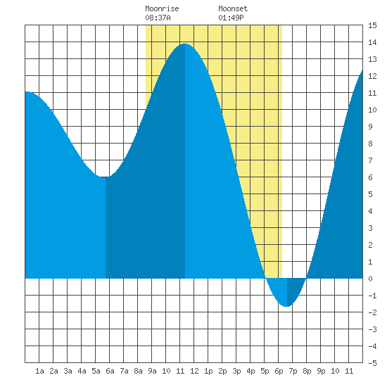 Dolphin Point tide chart for Friday, February 17, 2023