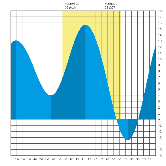 Dolphin Point tide chart for Saturday, February 18, 2023