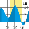 Dolphin Point tide chart for Saturday, February 18, 2023