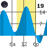 Dolphin Point tide chart for Sunday, February 19, 2023