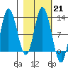 Dolphin Point tide chart for Tuesday, February 21, 2023