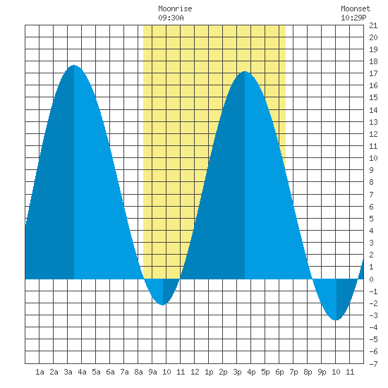 Dolphin Point tide chart for Wednesday, February 22, 2023