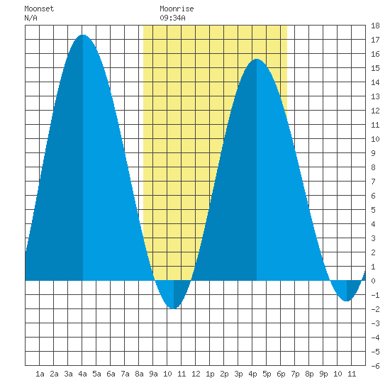 Dolphin Point tide chart for Thursday, February 23, 2023