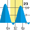 Dolphin Point tide chart for Thursday, February 23, 2023