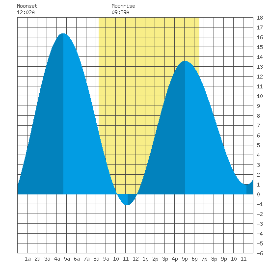Dolphin Point tide chart for Friday, February 24, 2023
