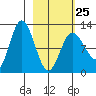 Dolphin Point tide chart for Saturday, February 25, 2023