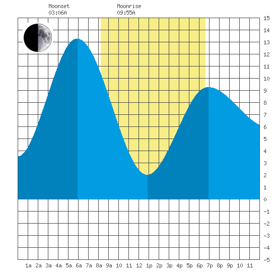 Dolphin Point tide chart for Sunday, February 26, 2023