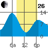 Dolphin Point tide chart for Sunday, February 26, 2023