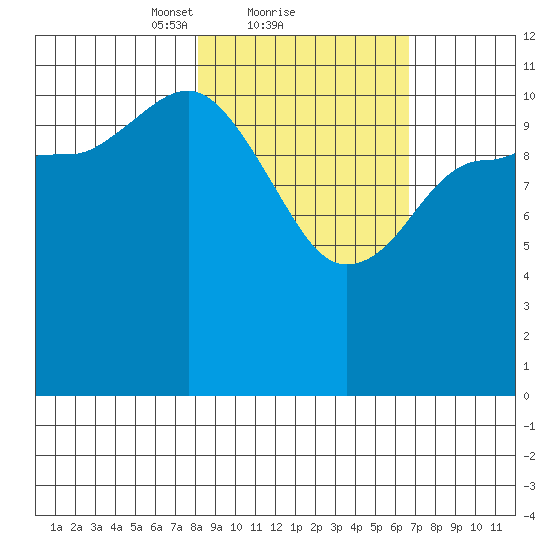 Dolphin Point tide chart for Tuesday, February 28, 2023