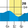 Dolphin Point tide chart for Tuesday, February 28, 2023