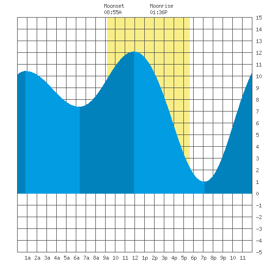 Dolphin Point tide chart for Thursday, February 2, 2023