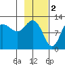 Dolphin Point tide chart for Thursday, February 2, 2023