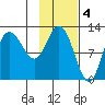Dolphin Point tide chart for Saturday, February 4, 2023