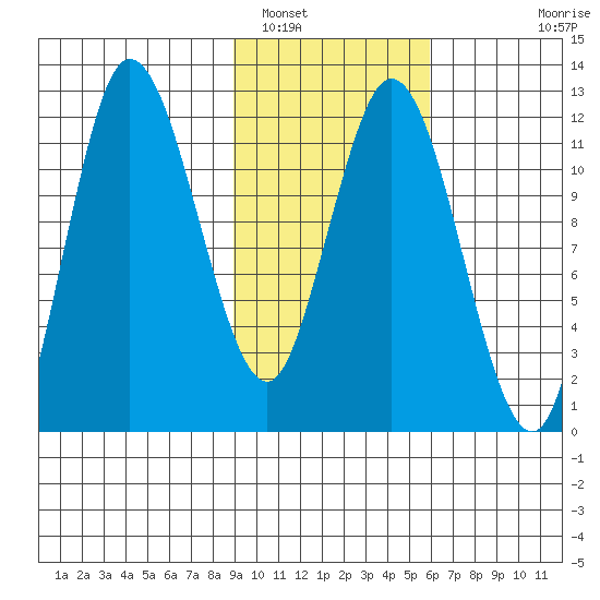 Dolphin Point tide chart for Thursday, February 9, 2023