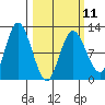 Dolphin Point tide chart for Saturday, March 11, 2023