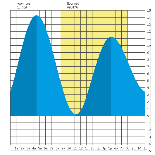 Dolphin Point tide chart for Sunday, March 12, 2023
