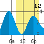 Dolphin Point tide chart for Sunday, March 12, 2023