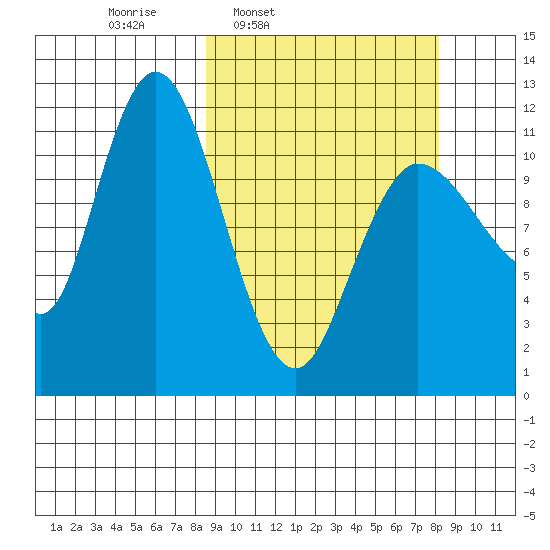 Dolphin Point tide chart for Monday, March 13, 2023
