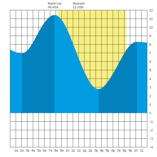 Dolphin Point tide chart for Wednesday, March 15, 2023