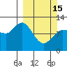 Dolphin Point tide chart for Wednesday, March 15, 2023