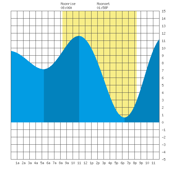 Dolphin Point tide chart for Friday, March 17, 2023