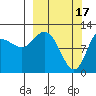 Dolphin Point tide chart for Friday, March 17, 2023