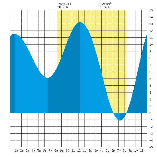 Dolphin Point tide chart for Saturday, March 18, 2023